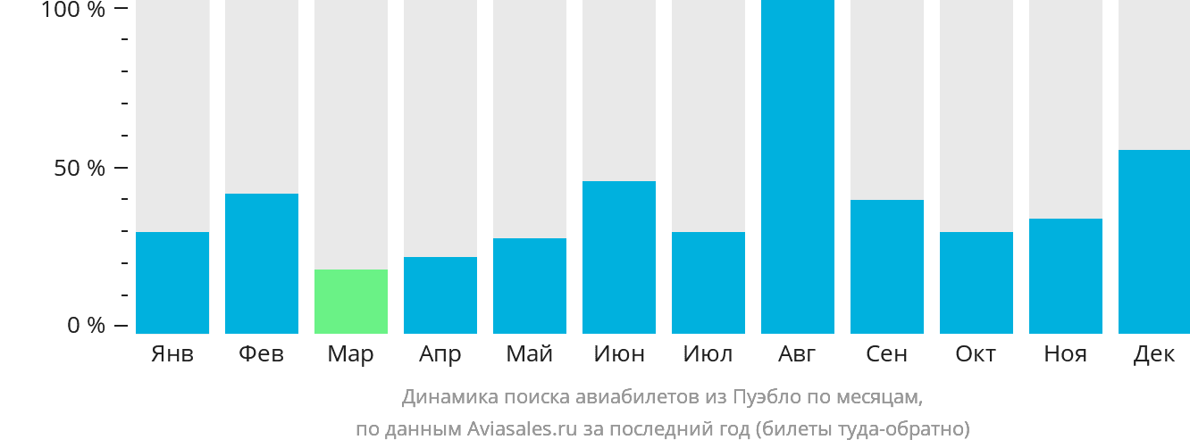 Динамика поиска авиабилетов из Пуэбло по месяцам