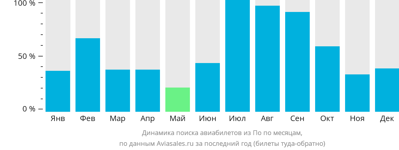 Динамика поиска авиабилетов из По по месяцам