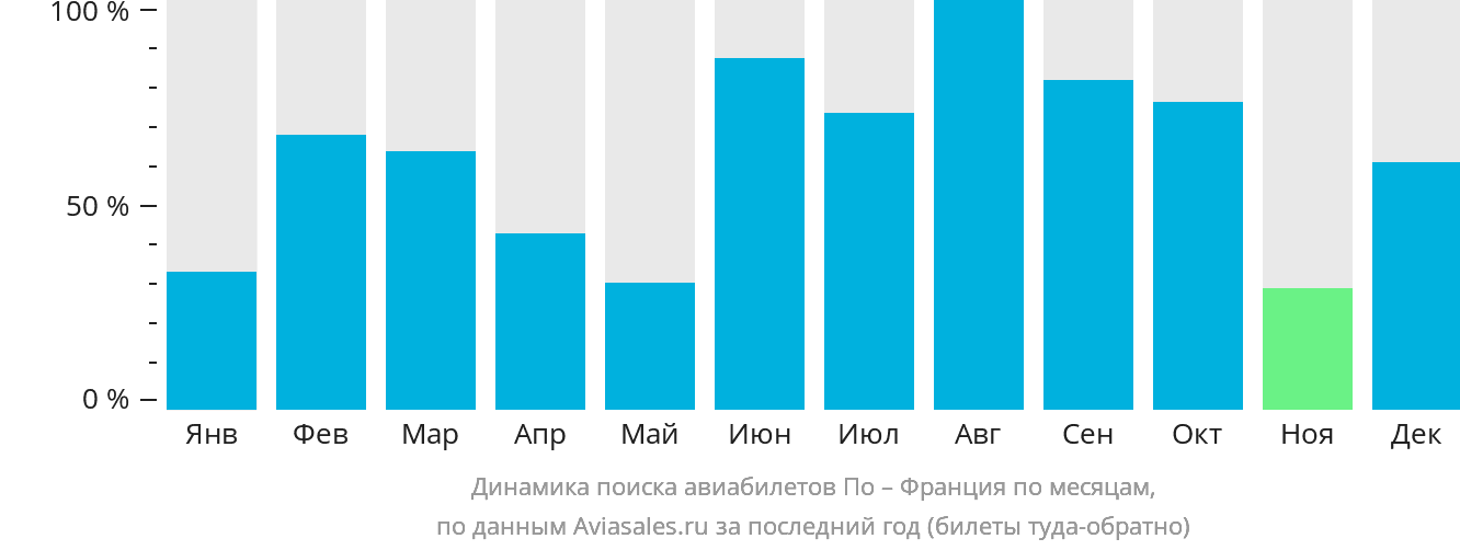Динамика поиска авиабилетов из По во Францию по месяцам