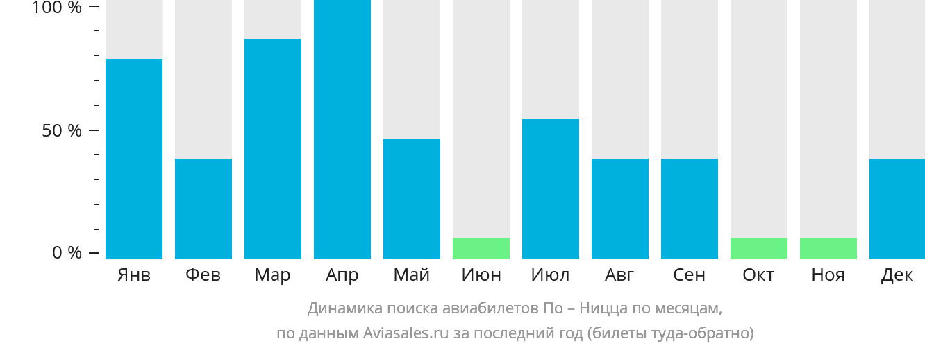 Динамика поиска авиабилетов из По в Ниццу по месяцам