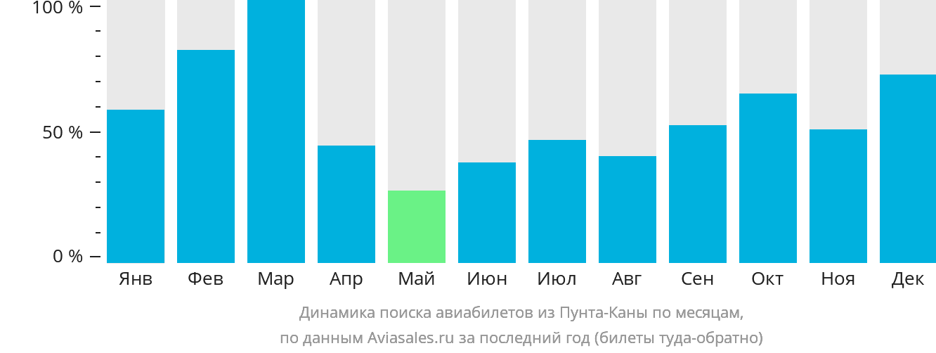 Динамика поиска авиабилетов из Пунта-Каны по месяцам