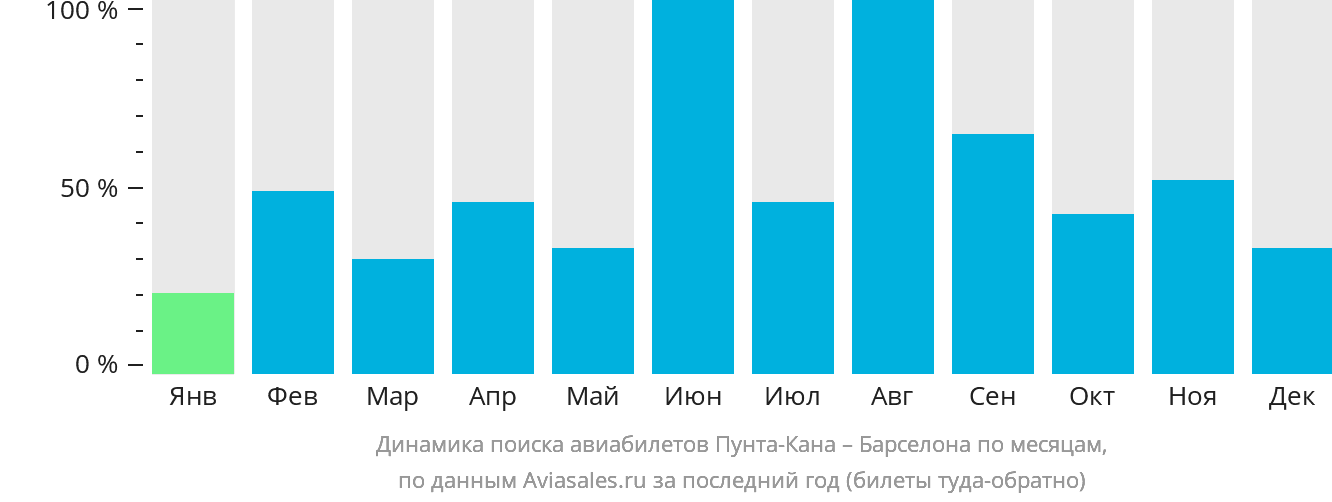 Динамика поиска авиабилетов из Пунта-Каны в Барселону по месяцам