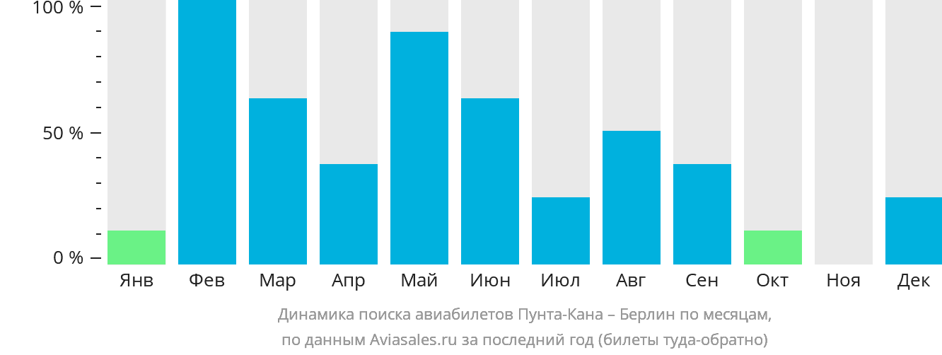 Динамика поиска авиабилетов из Пунта-Каны в Берлин по месяцам