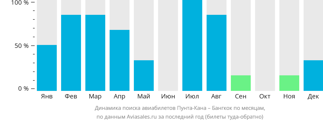 Динамика поиска авиабилетов из Пунта-Каны в Бангкок по месяцам