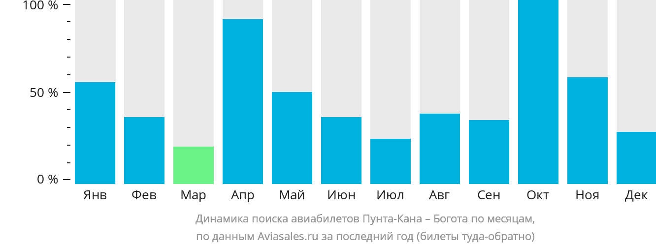 Динамика поиска авиабилетов из Пунта-Каны в Боготу по месяцам