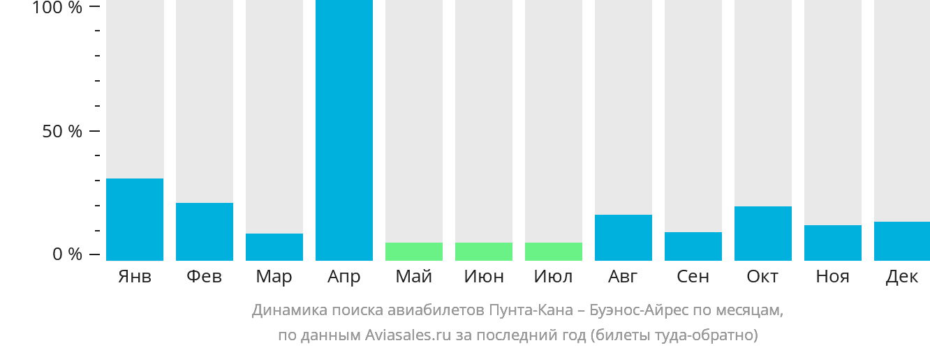 Динамика поиска авиабилетов из Пунта-Каны в Буэнос-Айрес по месяцам