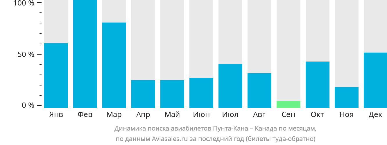 Динамика поиска авиабилетов из Пунта-Каны в Канаду по месяцам