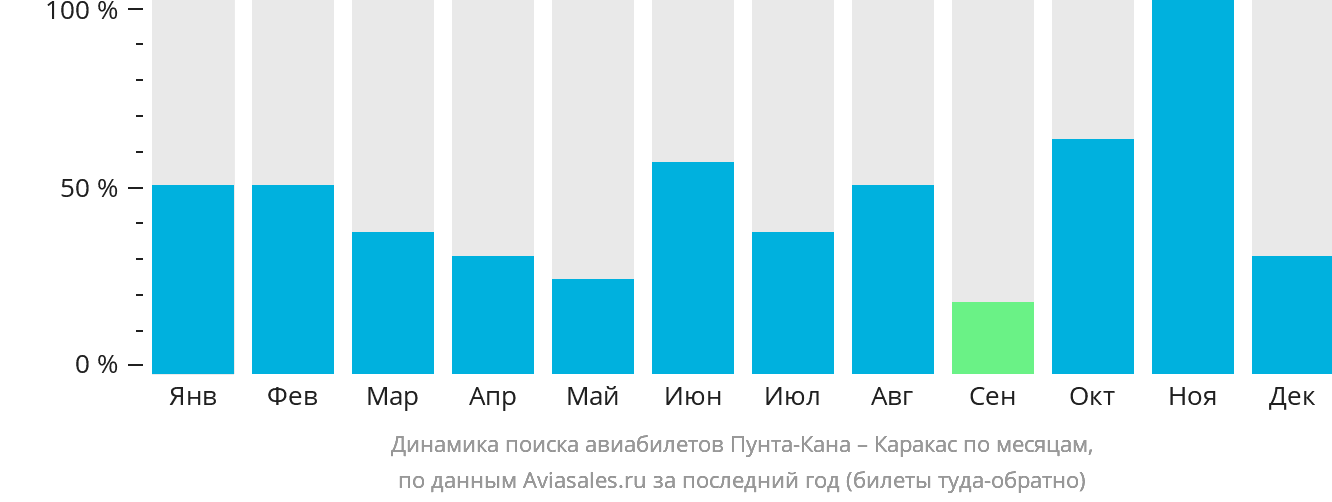Динамика поиска авиабилетов из Пунта-Каны в Каракас по месяцам