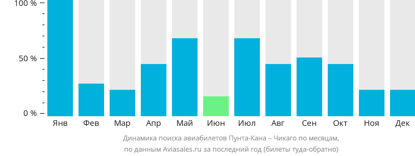 Динамика поиска авиабилетов из Пунта-Каны в Чикаго по месяцам
