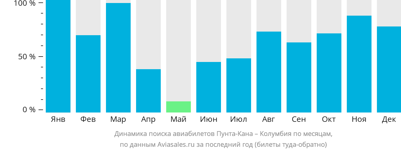 Динамика поиска авиабилетов из Пунта-Каны в Колумбию по месяцам