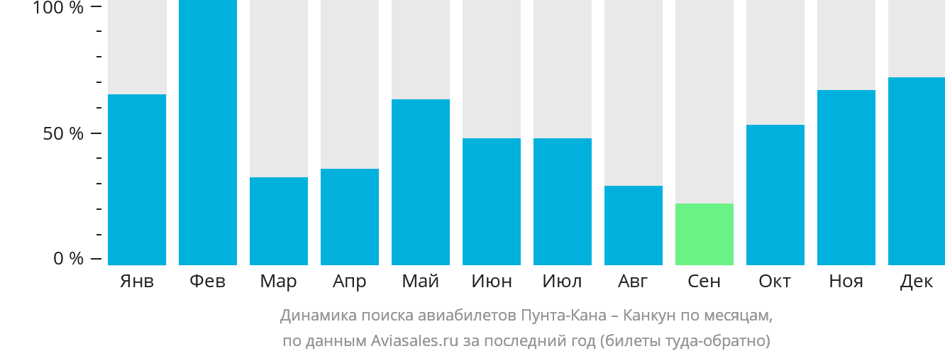 Динамика поиска авиабилетов из Пунта-Каны в Канкун по месяцам