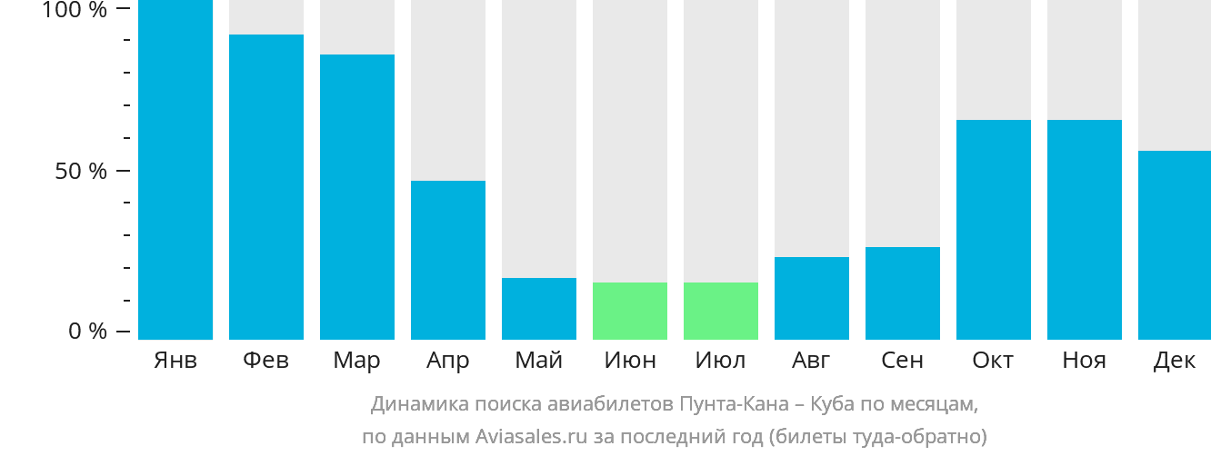 Динамика поиска авиабилетов из Пунта-Каны на Кубу по месяцам