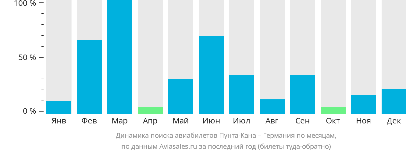 Динамика поиска авиабилетов из Пунта-Каны в Германию по месяцам