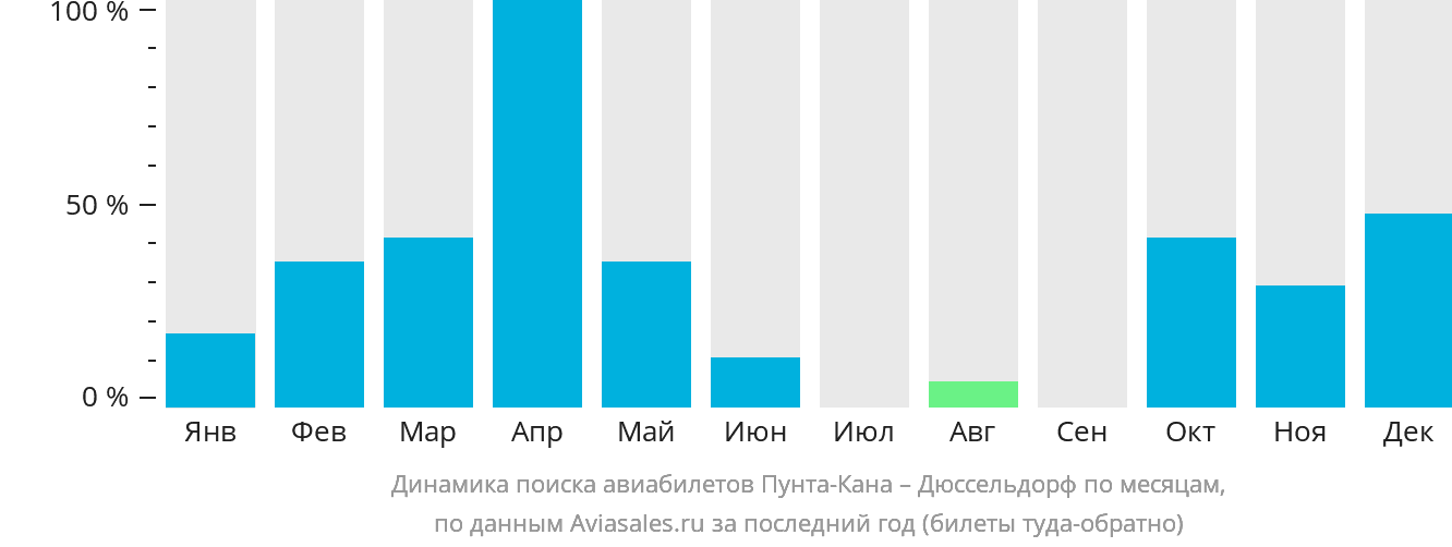 Динамика поиска авиабилетов из Пунта-Каны в Дюссельдорф по месяцам