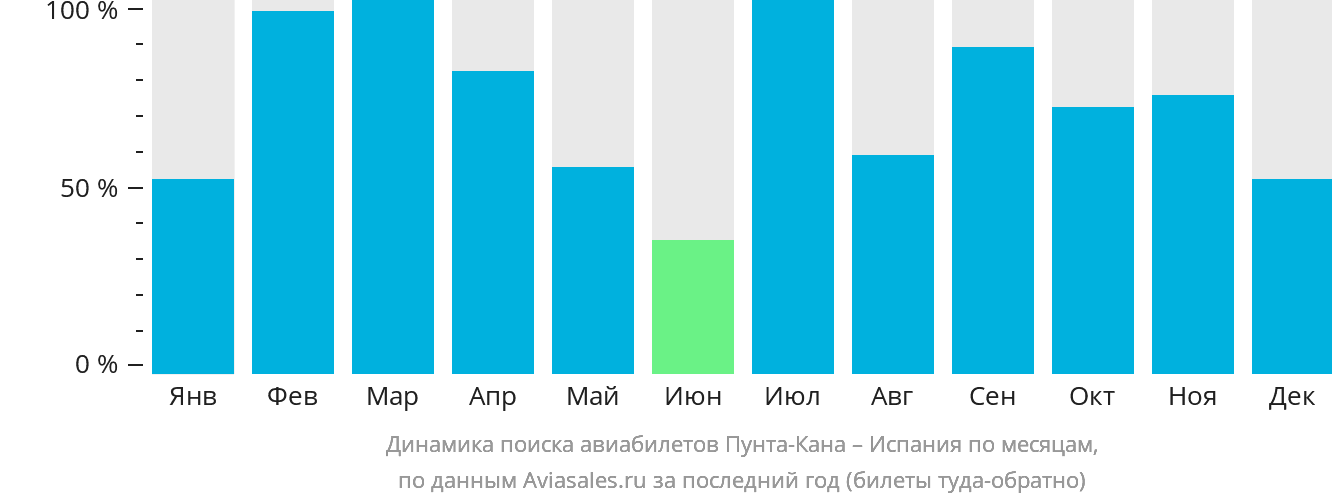 Динамика поиска авиабилетов из Пунта-Каны в Испанию по месяцам