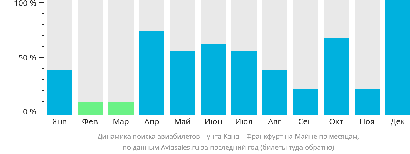 Динамика поиска авиабилетов из Пунта-Каны во Франкфурт-на-Майне по месяцам