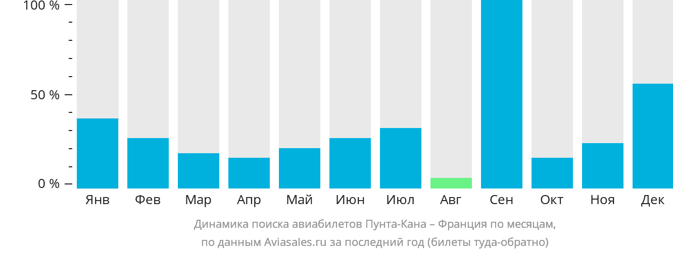 Динамика поиска авиабилетов из Пунта-Каны во Францию по месяцам