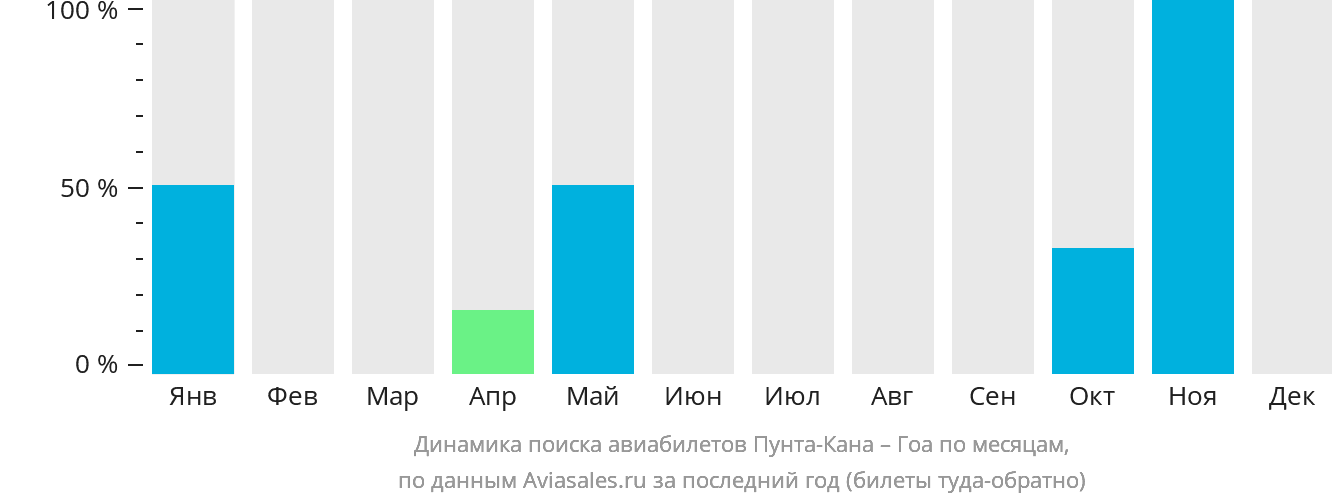 Динамика поиска авиабилетов из Пунта-Каны в Гоа по месяцам