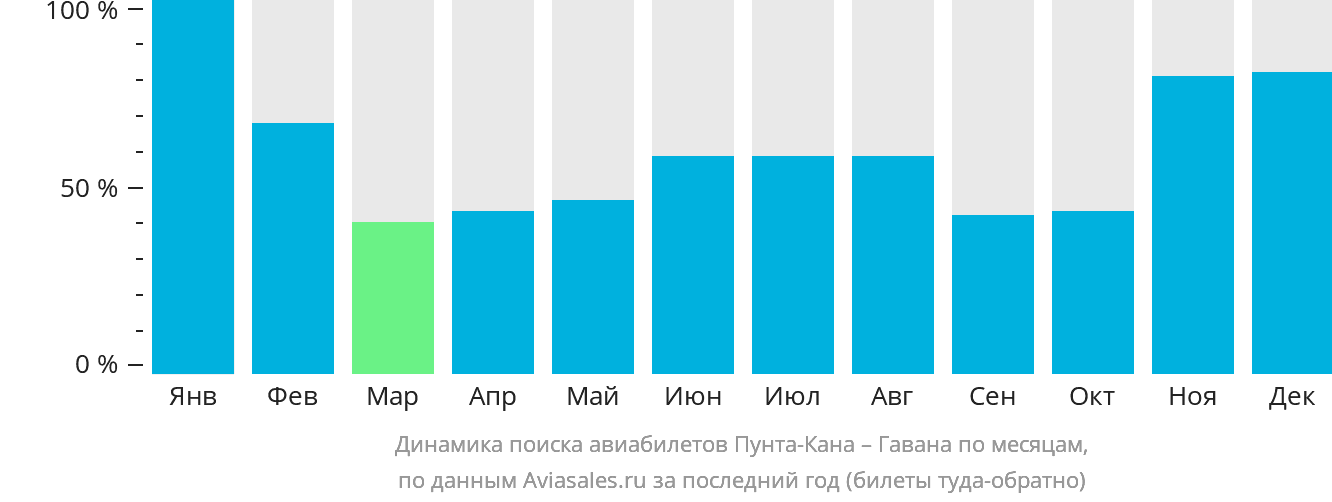 Динамика поиска авиабилетов из Пунта-Каны в Гавану по месяцам