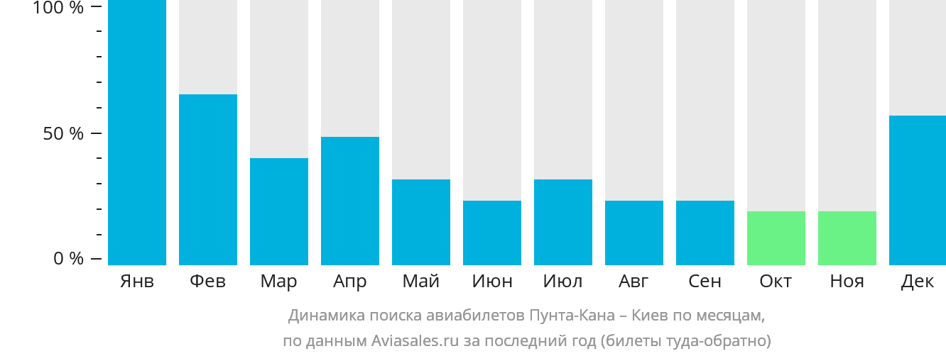 Динамика поиска авиабилетов из Пунта-Каны в Киев по месяцам
