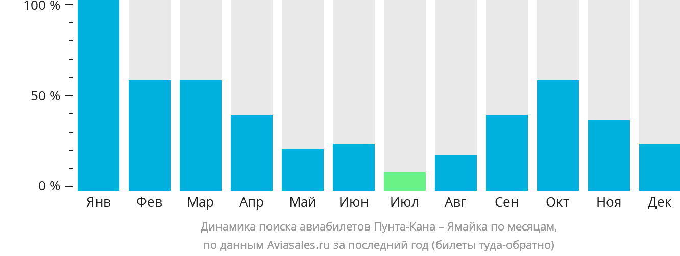 Динамика поиска авиабилетов из Пунта-Каны на Ямайку по месяцам