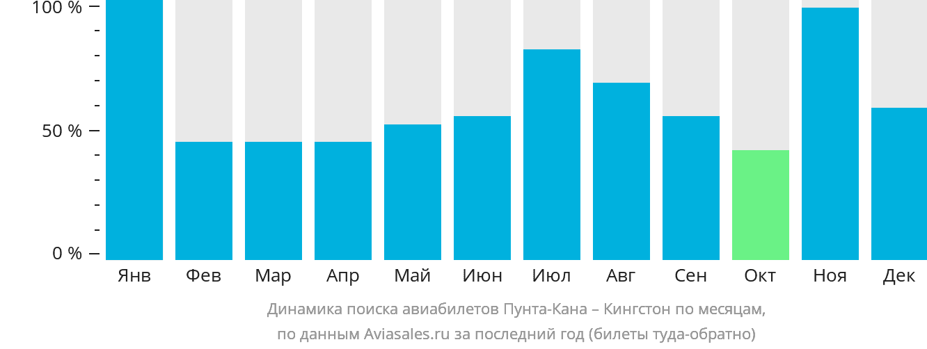 Динамика поиска авиабилетов из Пунта-Каны в Кингстон по месяцам