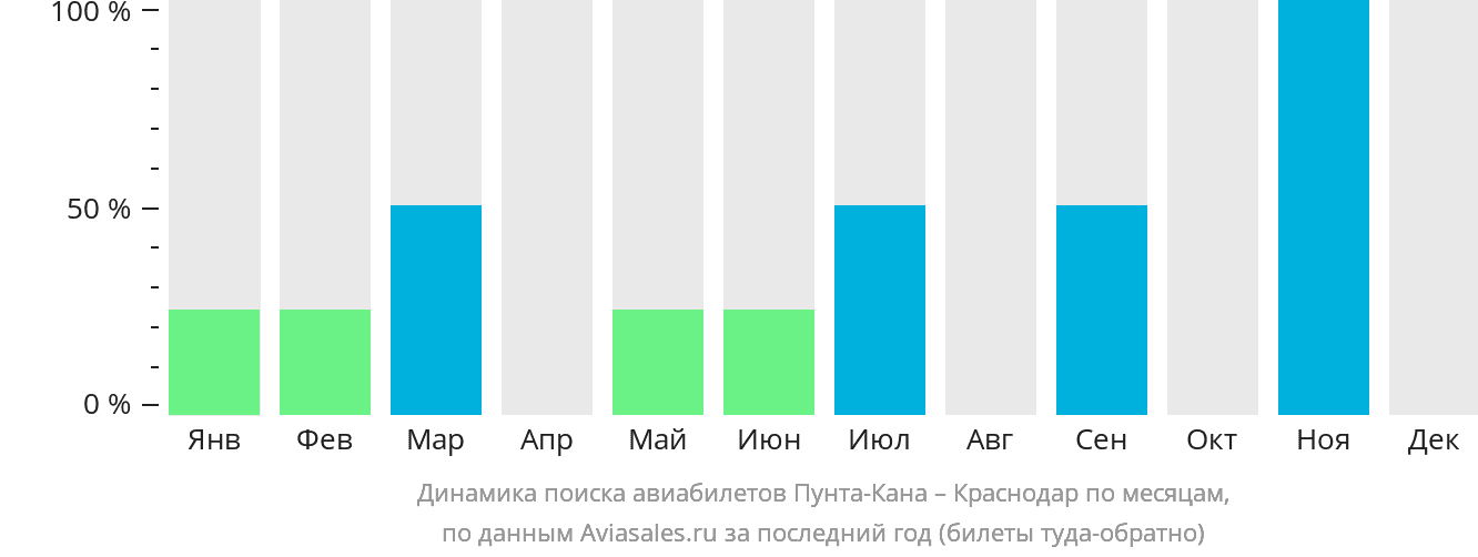 Динамика поиска авиабилетов из Пунта-Каны в Краснодар по месяцам