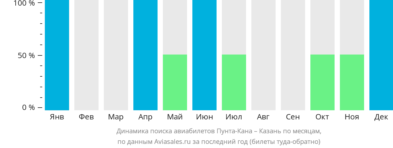 Динамика поиска авиабилетов из Пунта-Каны в Казань по месяцам