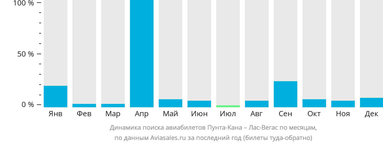 Динамика поиска авиабилетов из Пунта-Каны в Лас-Вегас по месяцам