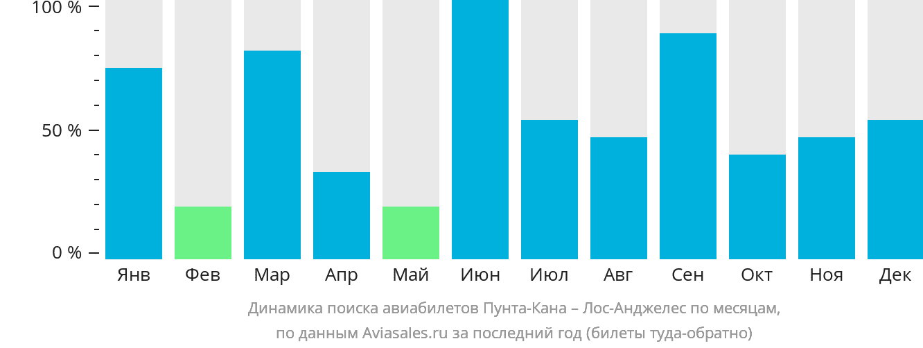 Динамика поиска авиабилетов из Пунта-Каны в Лос-Анджелес по месяцам