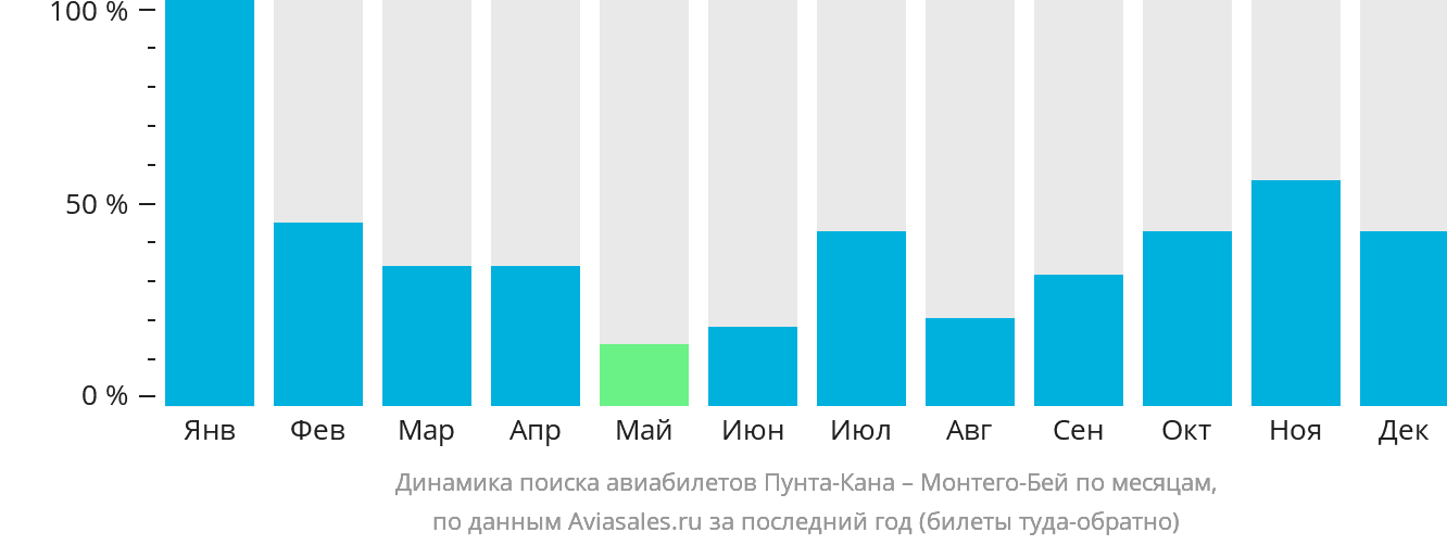 Динамика поиска авиабилетов из Пунта-Каны в Монтего-Бей по месяцам