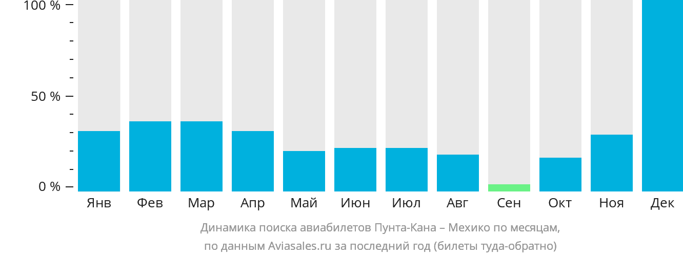 Динамика поиска авиабилетов из Пунта-Каны в Мехико по месяцам