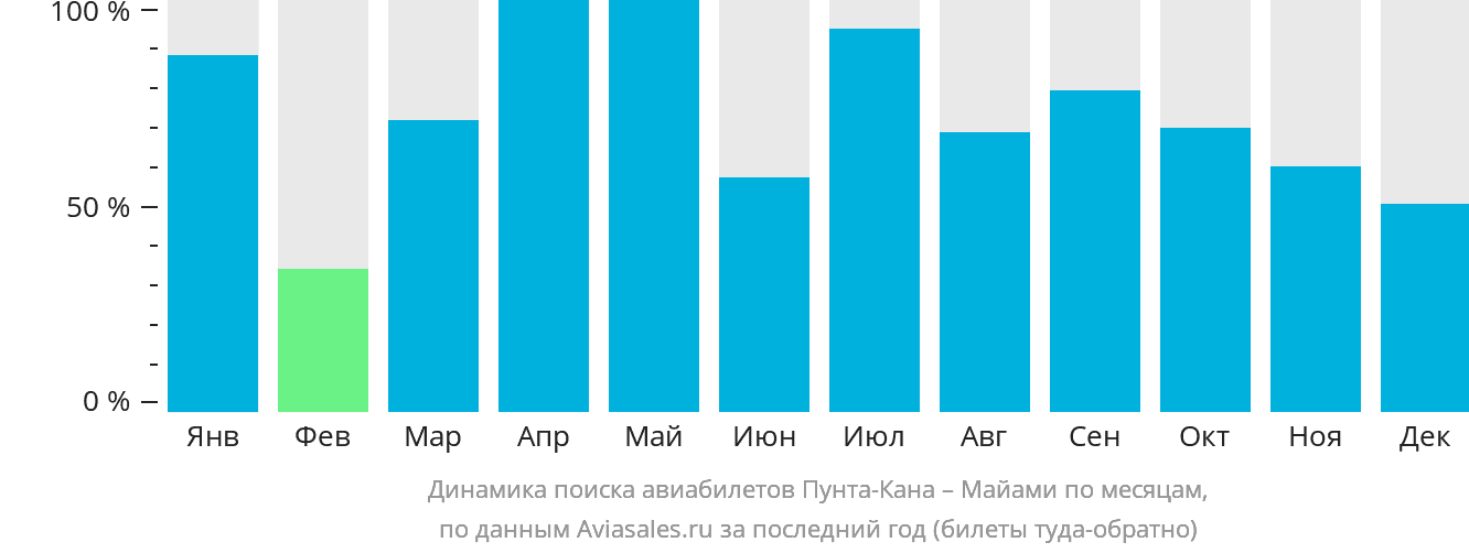 Динамика поиска авиабилетов из Пунта-Каны в Майами по месяцам