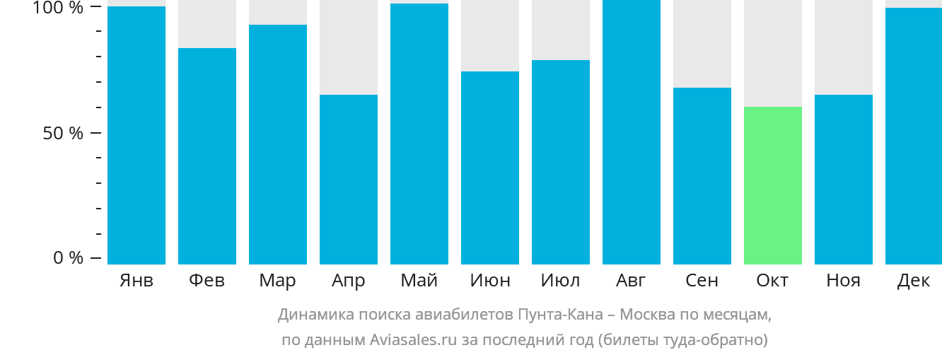 Динамика поиска авиабилетов из Пунта-Каны в Москву по месяцам