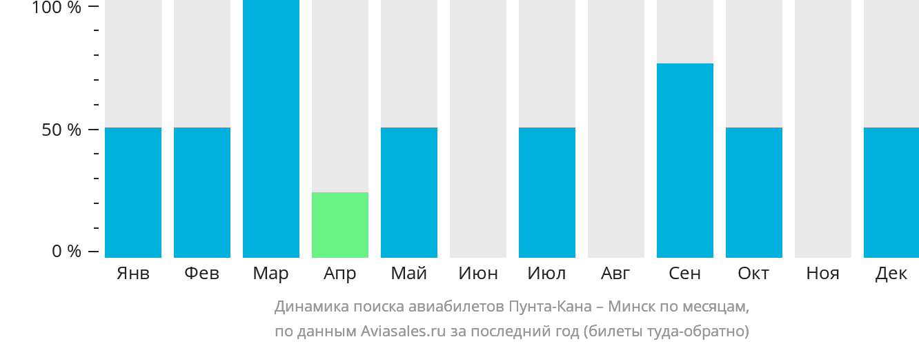 Динамика поиска авиабилетов из Пунта-Каны в Минск по месяцам