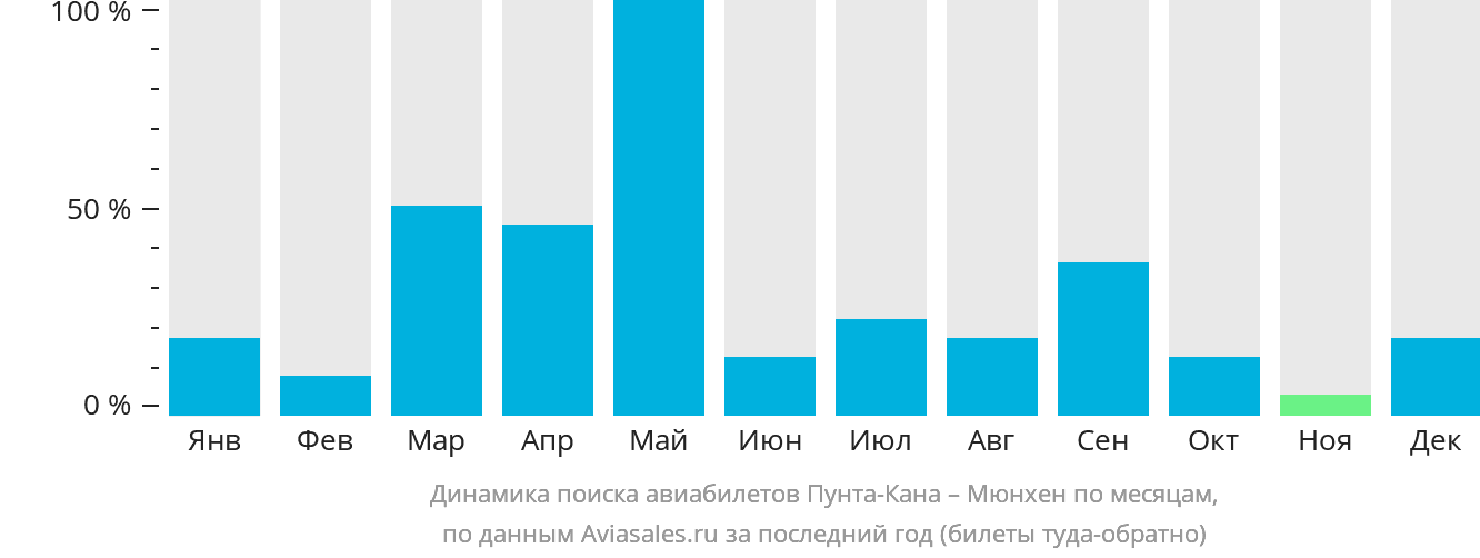Динамика поиска авиабилетов из Пунта-Каны в Мюнхен по месяцам