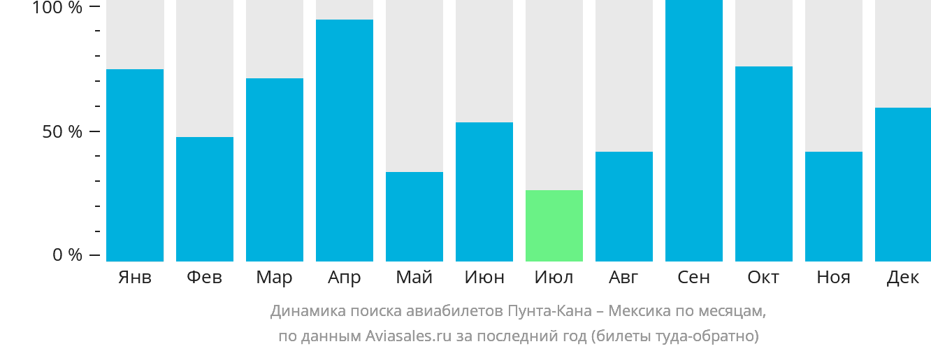 Динамика поиска авиабилетов из Пунта-Каны в Мексику по месяцам