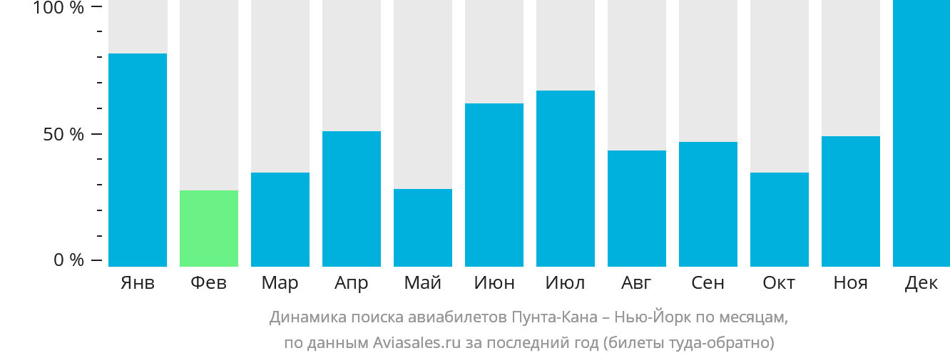 Динамика поиска авиабилетов из Пунта-Каны в Нью-Йорк по месяцам