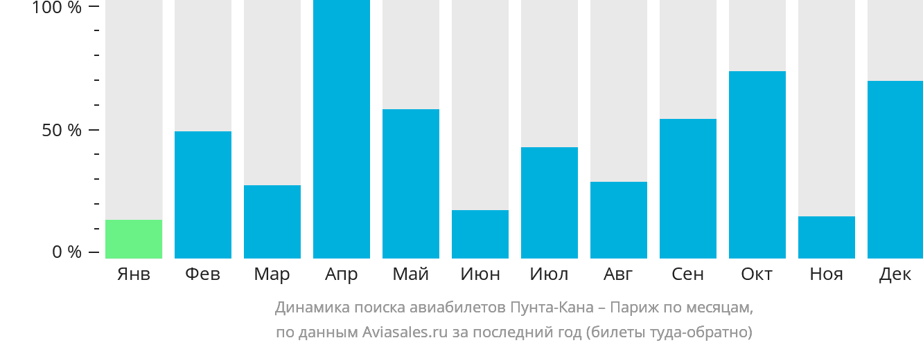 Динамика поиска авиабилетов из Пунта-Каны в Париж по месяцам