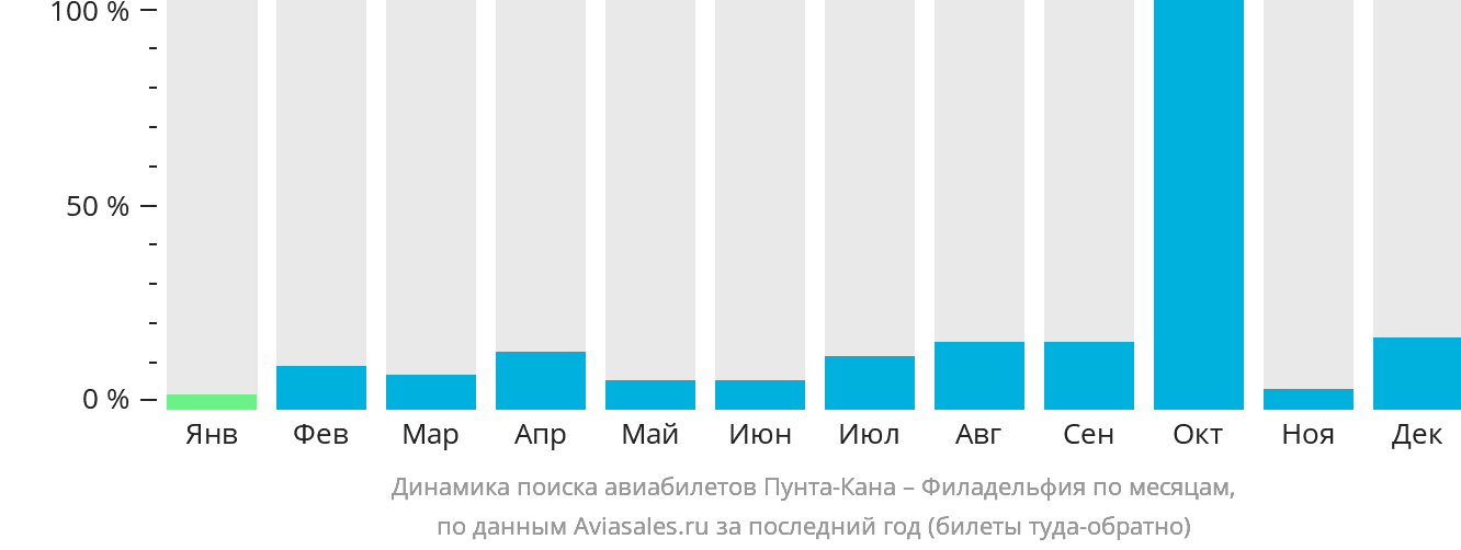 Динамика поиска авиабилетов из Пунта-Каны в Филадельфию по месяцам
