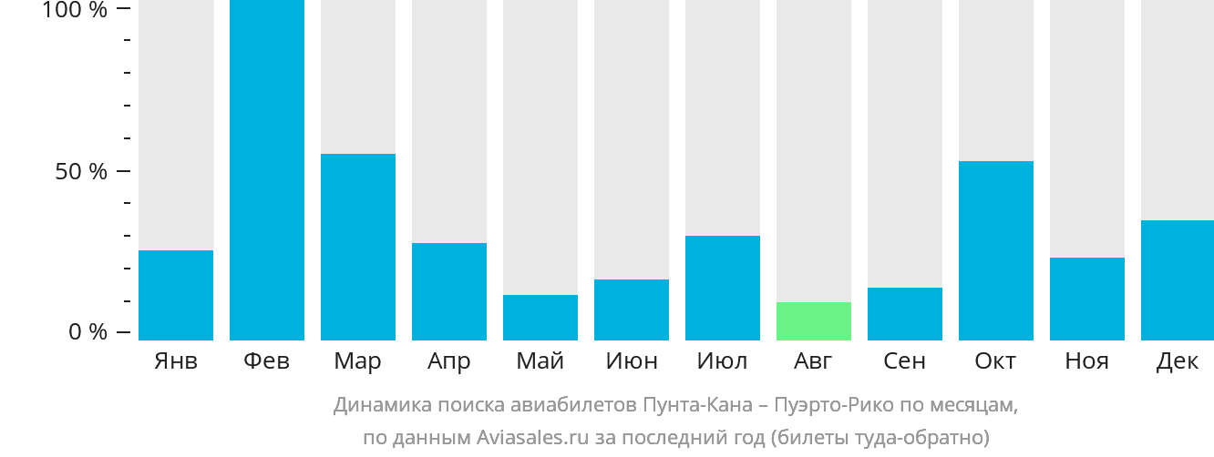 Динамика поиска авиабилетов из Пунта-Каны в Пуэрто-Рико по месяцам