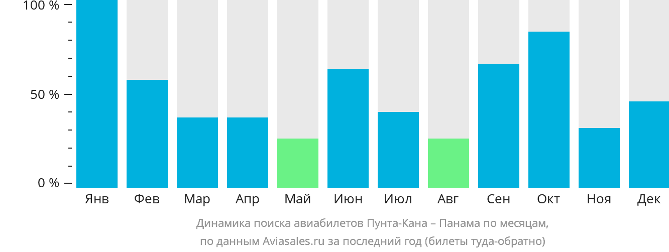 Динамика поиска авиабилетов из Пунта-Каны в Панаму по месяцам