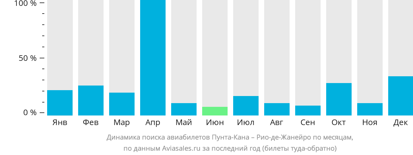 Динамика поиска авиабилетов из Пунта-Каны в Рио-де-Жанейро по месяцам