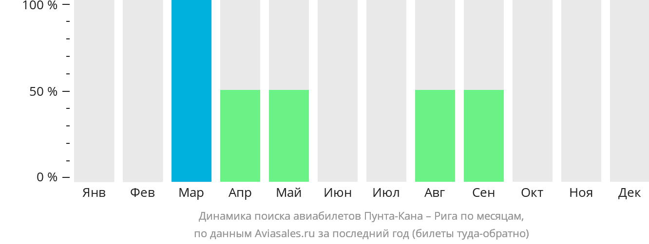 Динамика поиска авиабилетов из Пунта-Каны в Ригу по месяцам