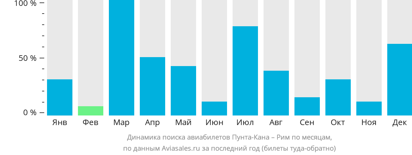 Динамика поиска авиабилетов из Пунта-Каны в Рим по месяцам