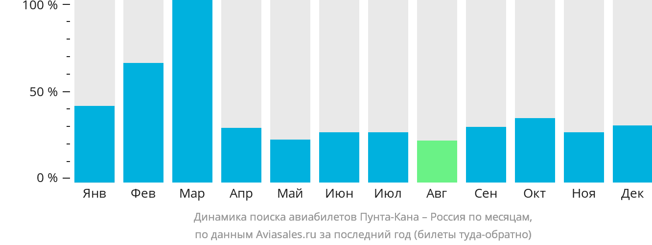 Динамика поиска авиабилетов из Пунта-Каны в Россию по месяцам