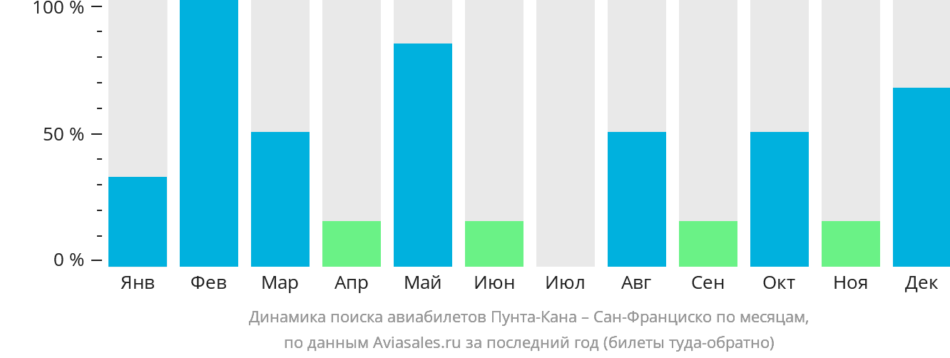Динамика поиска авиабилетов из Пунта-Каны в Сан-Франциско по месяцам