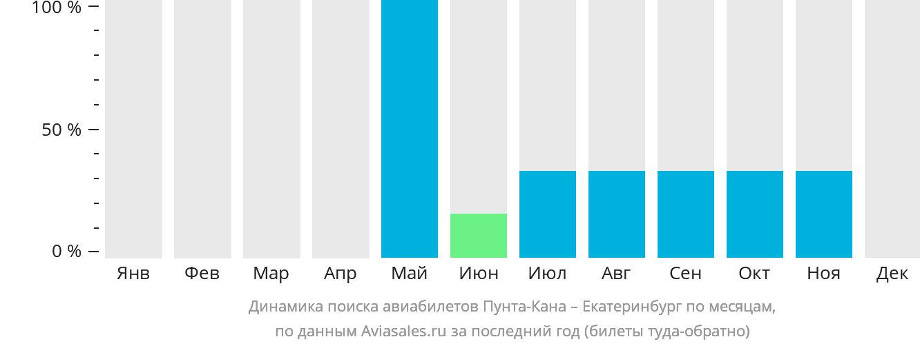 Динамика поиска авиабилетов из Пунта-Каны в Екатеринбург по месяцам