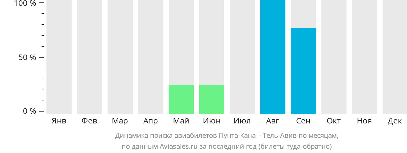 Динамика поиска авиабилетов из Пунта-Каны в Тель-Авив по месяцам