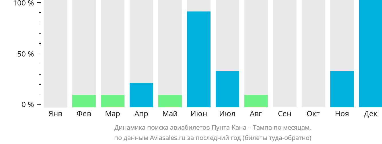 Динамика поиска авиабилетов из Пунта-Каны в Тампу по месяцам